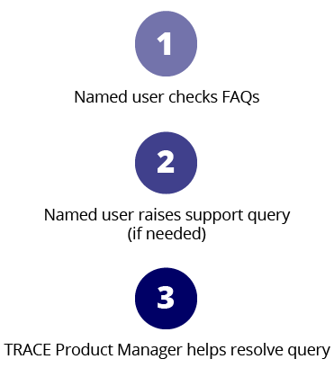 TRACE support steps